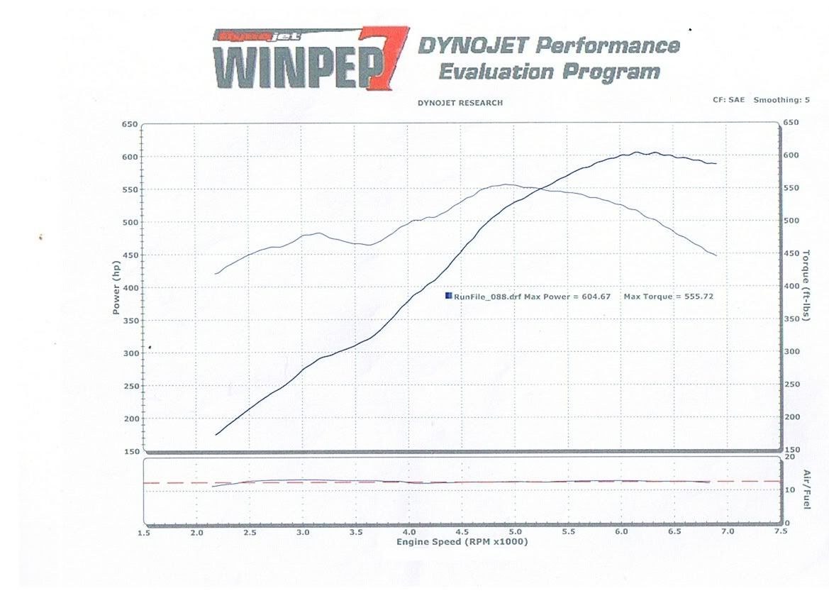 Z06 Best Cam Results on Stock LS7 With Intake & Headers