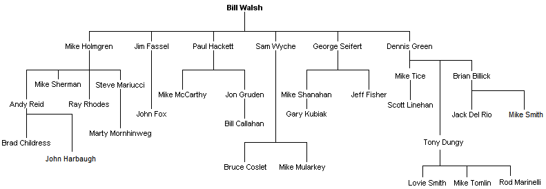Bill Parcells Coaching Tree