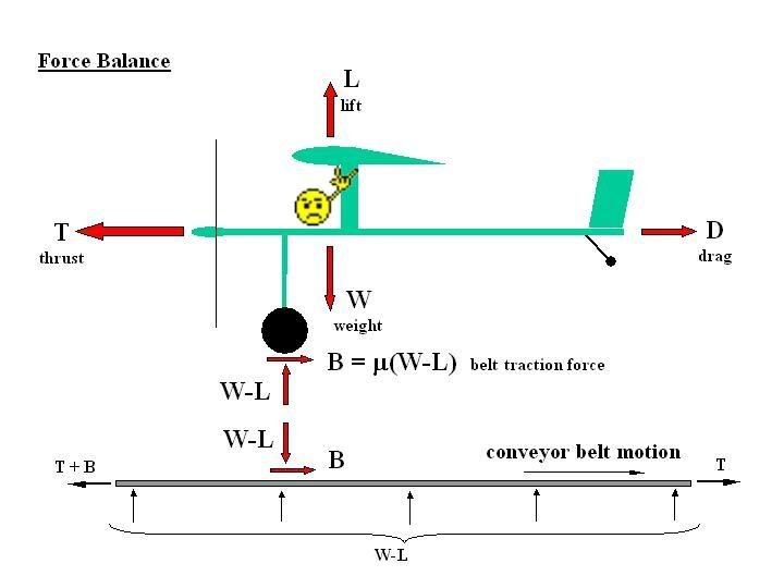 Finally, an answer to the airplane/conveyor belt controversy.