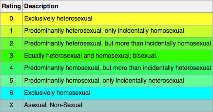 Kinsey Scale