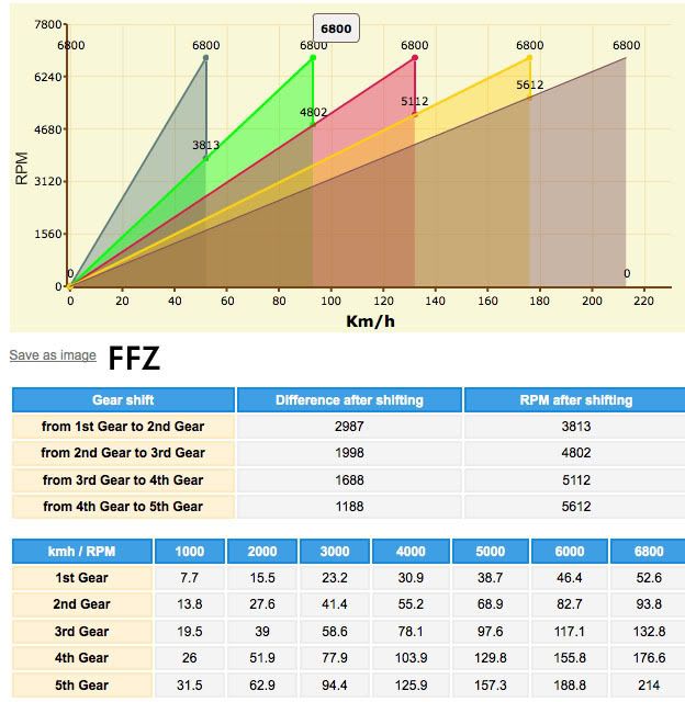 FFZ vs DGG gearbox